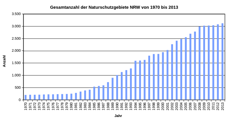 Zeitliche Entwicklung der Gesamtzahl der NSG in NRW seit 1970