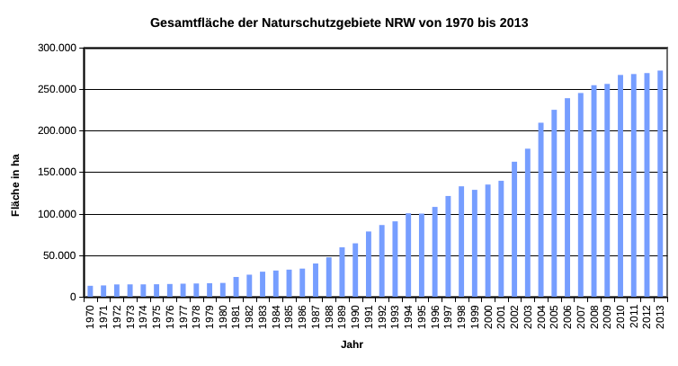 Zeitliche Entwicklung der Gesamtfläche der NSG in NRW seit 1970