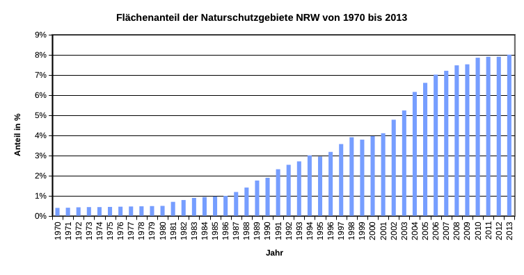 Zeitliche Entwicklung des Flächenanteils der NSG in NRW seit 1970